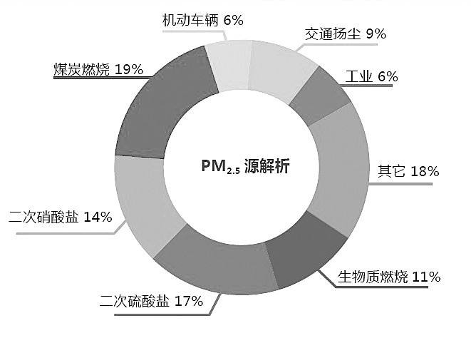 認識PM2.5的產(chǎn)生、危害及防治