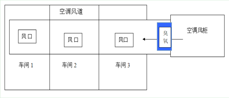 內(nèi)置式臭氧投加.png